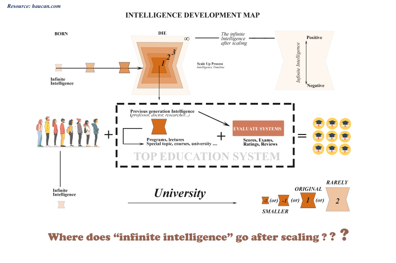 Bản đồ toàn cảnh về phát triển trí tuệ loài người